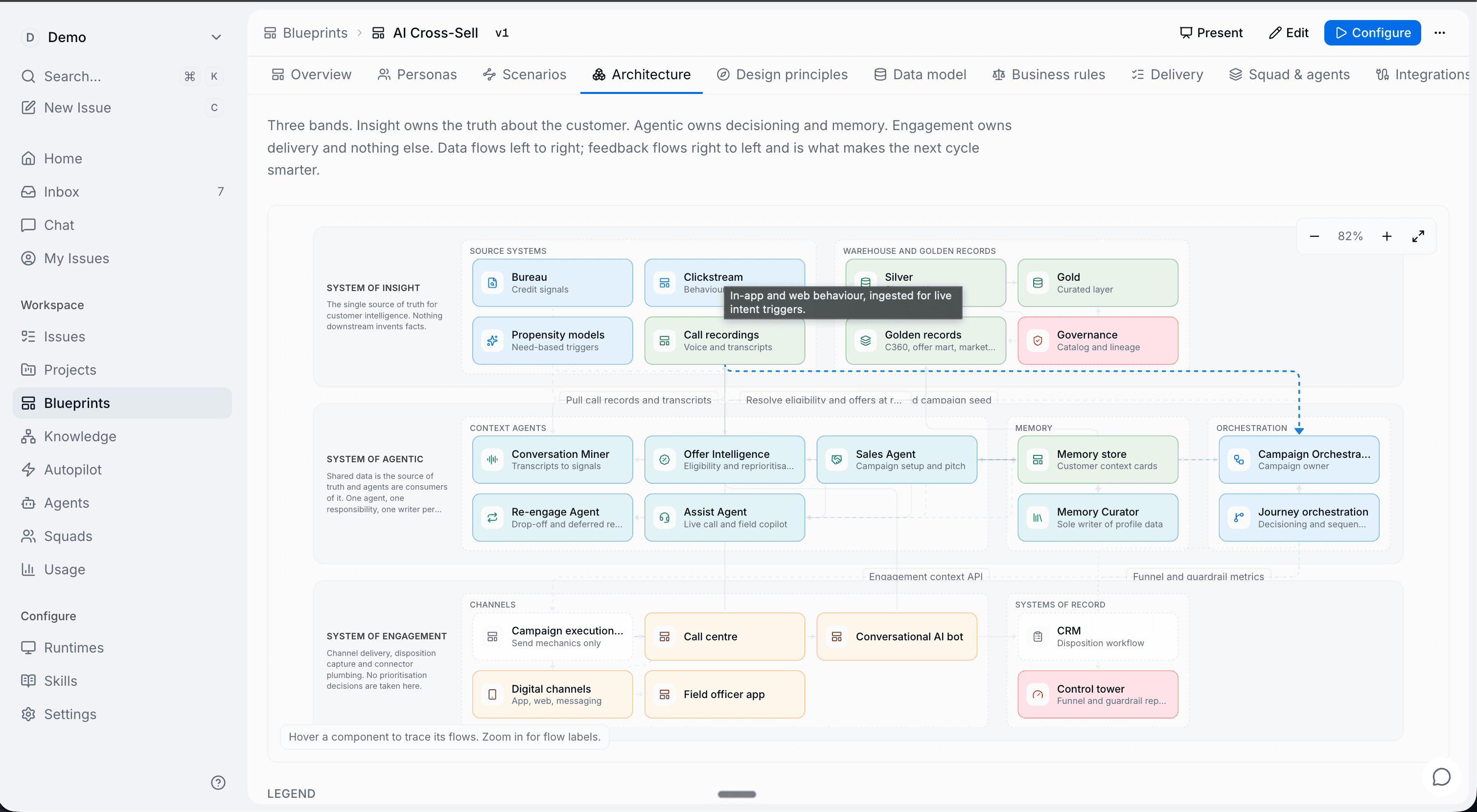 Spyne Blueprint — a three-band reference architecture for an AI cross-sell program.